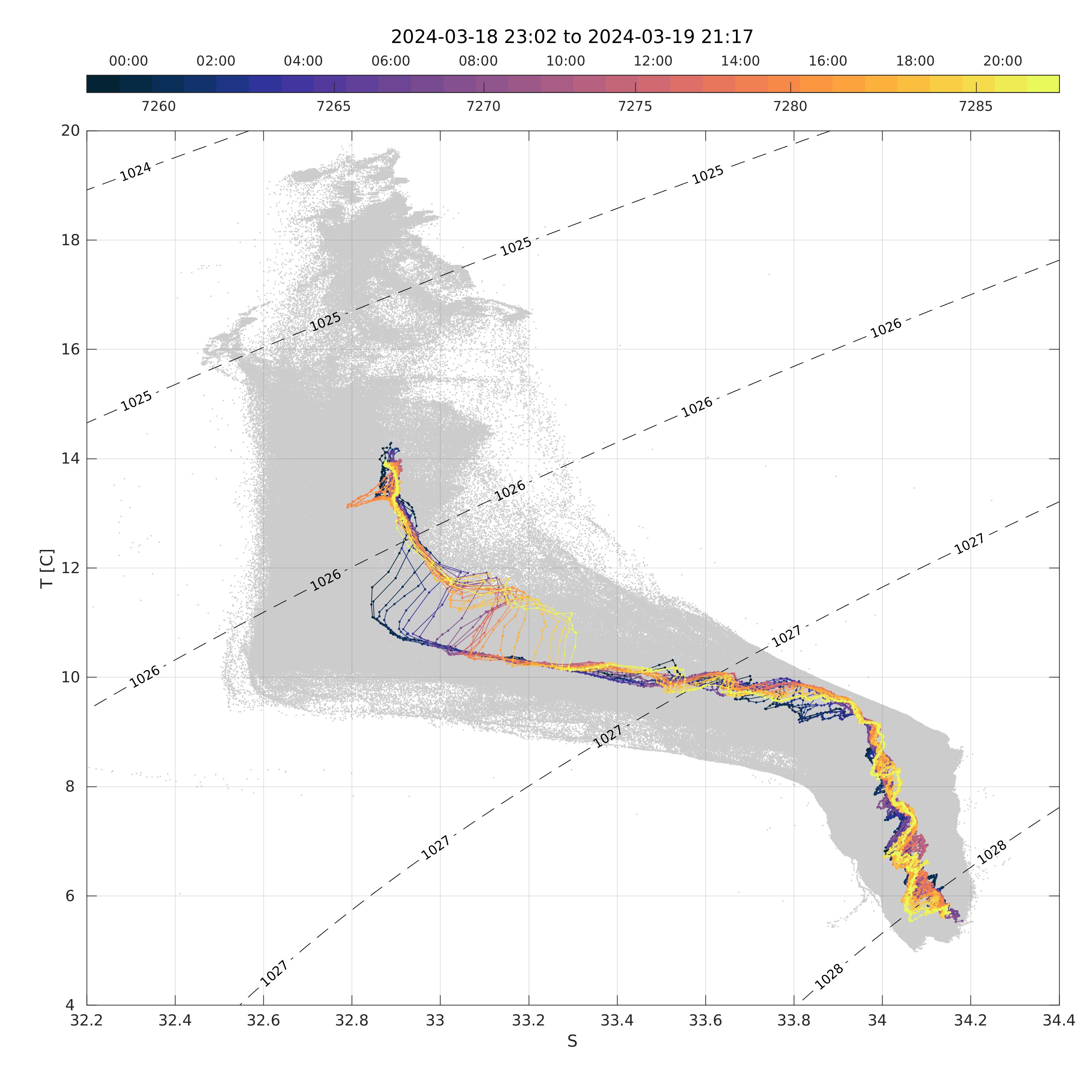 Ocean Time-Series Group at SIO